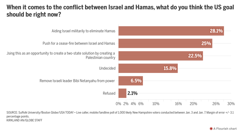 An odd Suffolk/Globe/USAT poll on Israel and Hamas – Media Nation